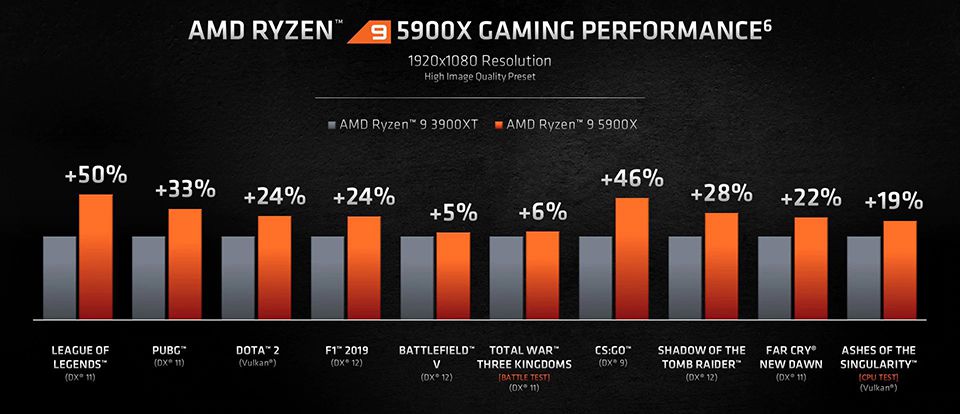 amd ryzen 9 5900X gaming performance